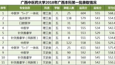 beat365唯一官方网站2018年广西本科第一批次录取情况