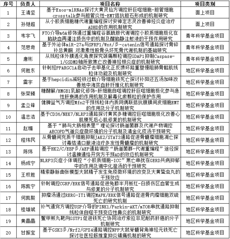 我院获国家自然科学基金项目20项