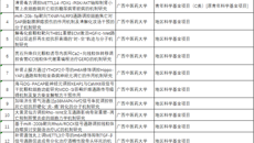 【喜讯】beat365唯一官方网站第一附属医院获2025年国家自然科学基金立项资助16项
