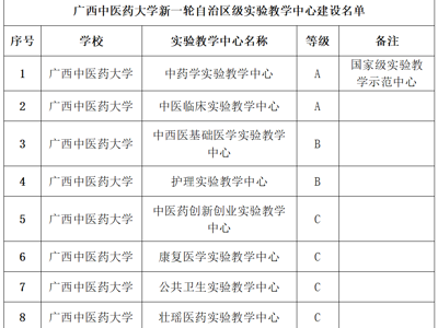 【喜讯】beat365官网获批建设8个新一轮自治区级实验教学中心 